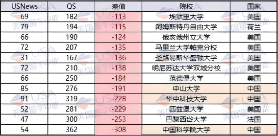 被QS/USNews均认可的高校：今年有66所在同时在二榜单中列世界前100  第5张
